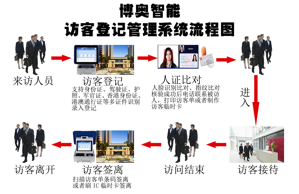 訪客機系統