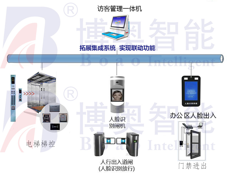 學校機關門衛(wèi)智能管理系統小區(qū)工廠寫字樓訪客機人員進出登記軟件