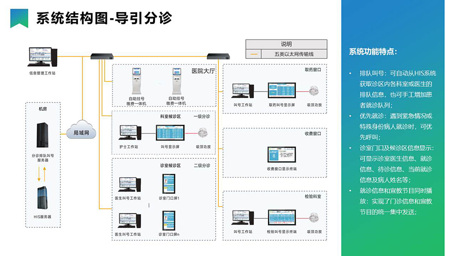 智慧醫療導引分診系統& 信息發布系統