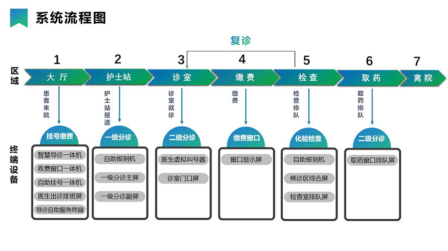 智慧醫療導引分診系統& 信息發布系統