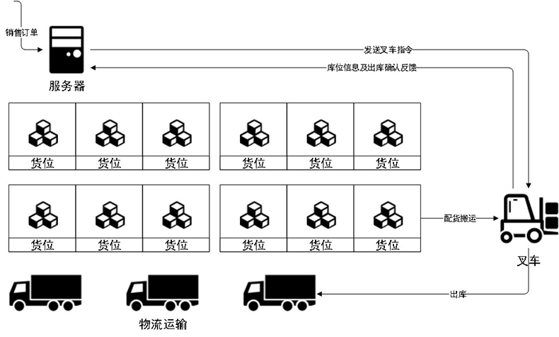 智能倉(cāng)庫(kù)RFID標(biāo)簽倉(cāng)儲(chǔ)管理系統(tǒng)解決方案后臺(tái)桌面應(yīng)用軟件APP小程序開(kāi)發(fā)