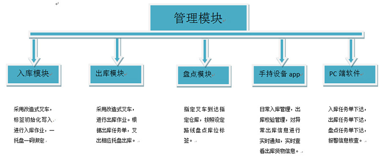 倉庫智能貨架rfid物流托盤出入管理系統軟件定制物聯控制方案