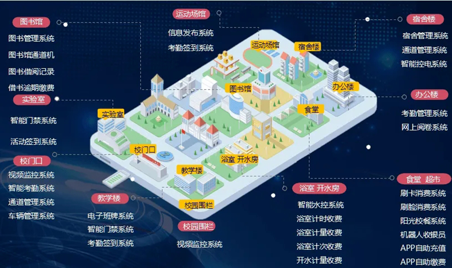 智慧校園信息化管理系統定制開發