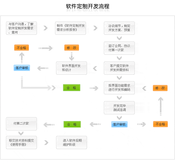 專業軟件100%的工作服務是通過量身定制的方法提供的